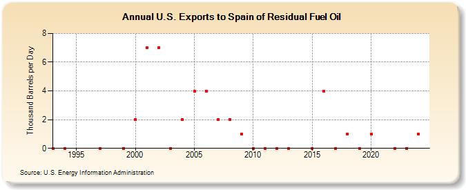 U.S. Exports to Spain of Residual Fuel Oil (Thousand Barrels per Day)