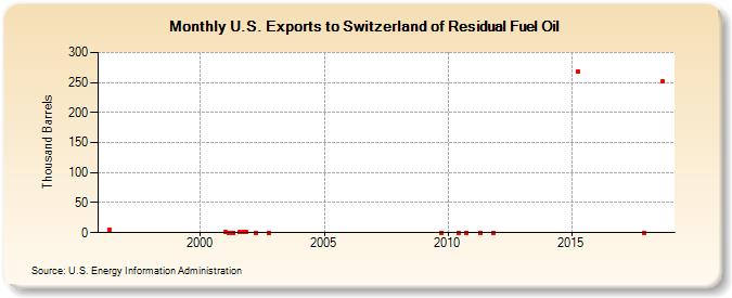 U.S. Exports to Switzerland of Residual Fuel Oil (Thousand Barrels)