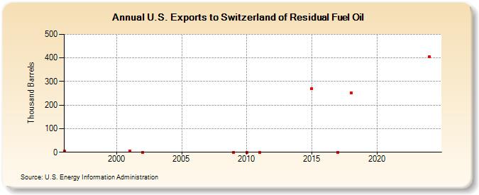 U.S. Exports to Switzerland of Residual Fuel Oil (Thousand Barrels)