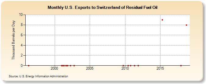 U.S. Exports to Switzerland of Residual Fuel Oil (Thousand Barrels per Day)