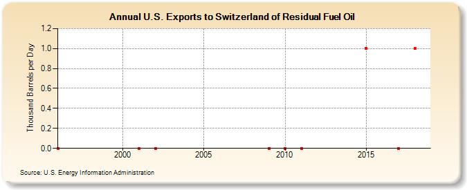 U.S. Exports to Switzerland of Residual Fuel Oil (Thousand Barrels per Day)