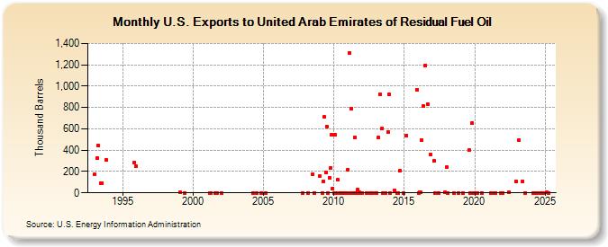 U.S. Exports to United Arab Emirates of Residual Fuel Oil (Thousand Barrels)