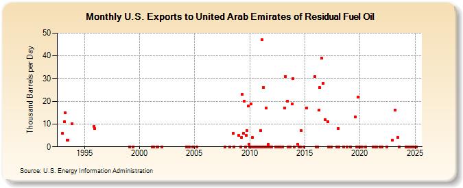 U.S. Exports to United Arab Emirates of Residual Fuel Oil (Thousand Barrels per Day)