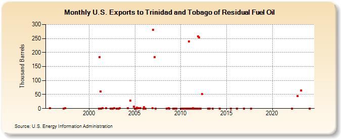 U.S. Exports to Trinidad and Tobago of Residual Fuel Oil (Thousand Barrels)