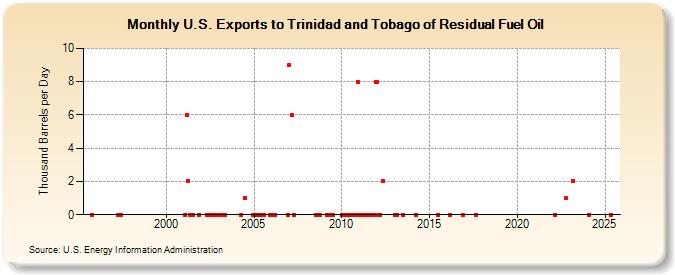 U.S. Exports to Trinidad and Tobago of Residual Fuel Oil (Thousand Barrels per Day)
