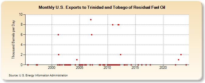 U.S. Exports to Trinidad and Tobago of Residual Fuel Oil (Thousand Barrels per Day)