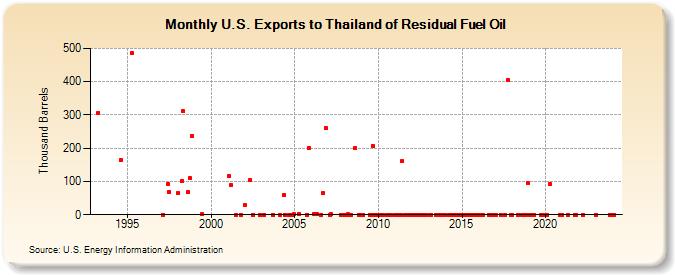 U.S. Exports to Thailand of Residual Fuel Oil (Thousand Barrels)
