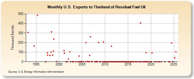 U.S. Exports to Thailand of Residual Fuel Oil (Thousand Barrels)