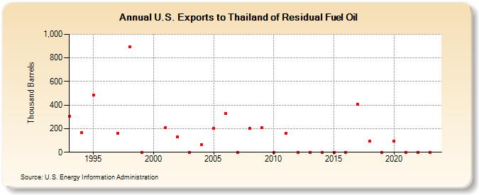 U.S. Exports to Thailand of Residual Fuel Oil (Thousand Barrels)