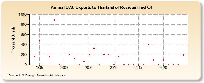 U.S. Exports to Thailand of Residual Fuel Oil (Thousand Barrels)