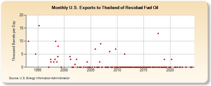 U.S. Exports to Thailand of Residual Fuel Oil (Thousand Barrels per Day)