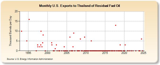 U.S. Exports to Thailand of Residual Fuel Oil (Thousand Barrels per Day)