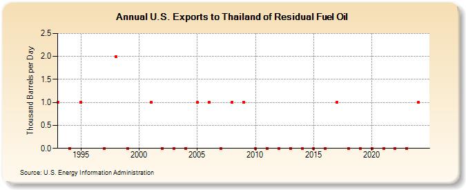 U.S. Exports to Thailand of Residual Fuel Oil (Thousand Barrels per Day)