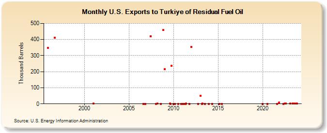 U.S. Exports to Turkey of Residual Fuel Oil (Thousand Barrels)