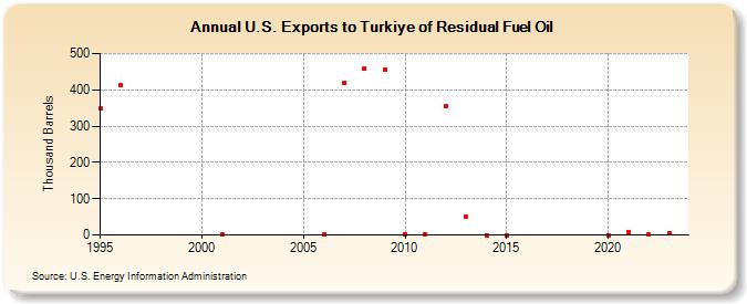 U.S. Exports to Turkiye of Residual Fuel Oil (Thousand Barrels)