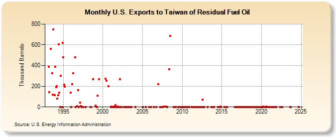 U.S. Exports to Taiwan of Residual Fuel Oil (Thousand Barrels)