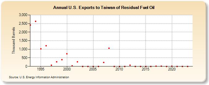 U.S. Exports to Taiwan of Residual Fuel Oil (Thousand Barrels)