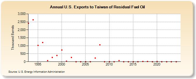 U.S. Exports to Taiwan of Residual Fuel Oil (Thousand Barrels)