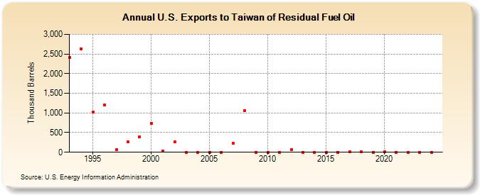 U.S. Exports to Taiwan of Residual Fuel Oil (Thousand Barrels)