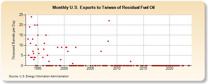 U.S. Exports to Taiwan of Residual Fuel Oil (Thousand Barrels per Day)