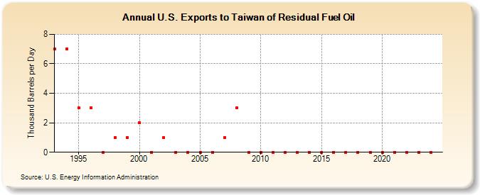 U.S. Exports to Taiwan of Residual Fuel Oil (Thousand Barrels per Day)