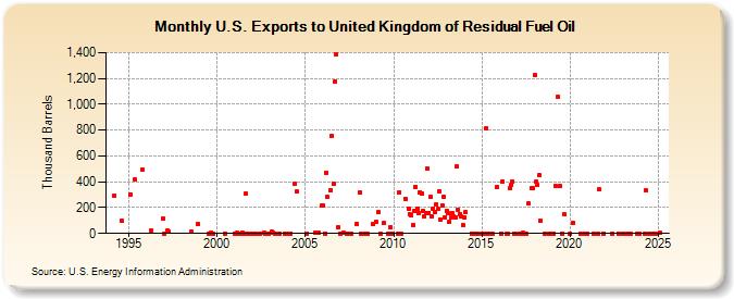 U.S. Exports to United Kingdom of Residual Fuel Oil (Thousand Barrels)