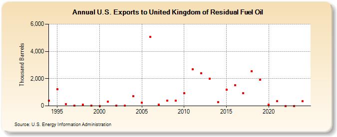 U.S. Exports to United Kingdom of Residual Fuel Oil (Thousand Barrels)