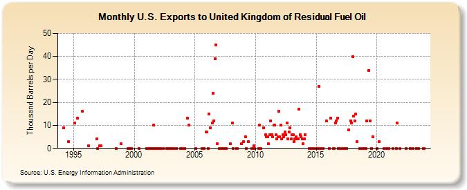 U.S. Exports to United Kingdom of Residual Fuel Oil (Thousand Barrels per Day)