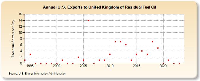 U.S. Exports to United Kingdom of Residual Fuel Oil (Thousand Barrels per Day)