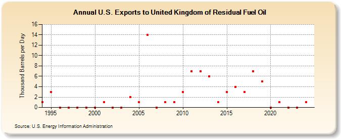 U.S. Exports to United Kingdom of Residual Fuel Oil (Thousand Barrels per Day)
