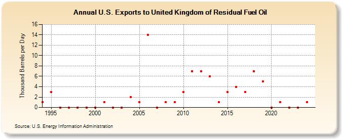 U.S. Exports to United Kingdom of Residual Fuel Oil (Thousand Barrels per Day)