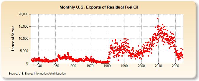 U.S. Exports of Residual Fuel Oil (Thousand Barrels)