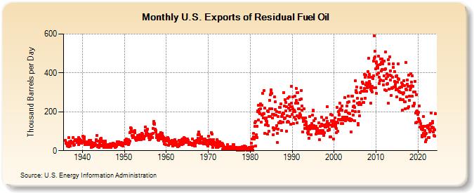 U.S. Exports of Residual Fuel Oil (Thousand Barrels per Day)