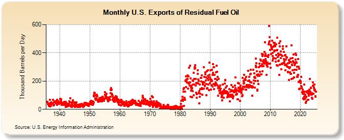 U.S. Exports of Residual Fuel Oil (Thousand Barrels per Day)