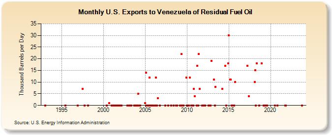 U.S. Exports to Venezuela of Residual Fuel Oil (Thousand Barrels per Day)