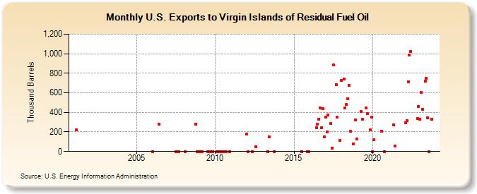 U.S. Exports to Virgin Islands of Residual Fuel Oil (Thousand Barrels)