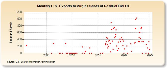 U.S. Exports to Virgin Islands of Residual Fuel Oil (Thousand Barrels)