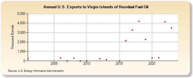 U.S. Exports to Virgin Islands of Residual Fuel Oil (Thousand Barrels)