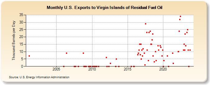 U.S. Exports to Virgin Islands of Residual Fuel Oil (Thousand Barrels per Day)