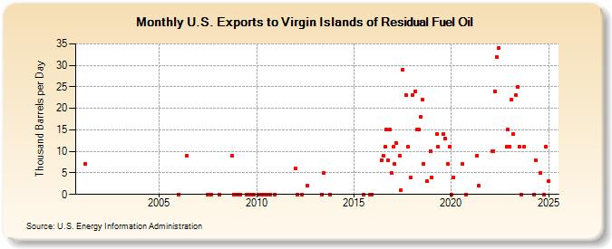 U.S. Exports to Virgin Islands of Residual Fuel Oil (Thousand Barrels per Day)