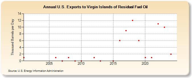 U.S. Exports to Virgin Islands of Residual Fuel Oil (Thousand Barrels per Day)