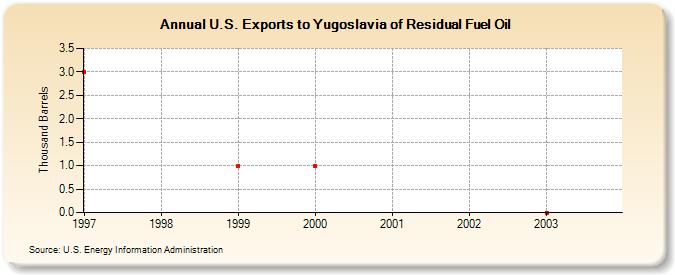 U.S. Exports to Yugoslavia of Residual Fuel Oil (Thousand Barrels)