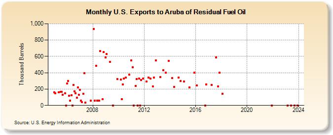 U.S. Exports to Aruba of Residual Fuel Oil (Thousand Barrels)