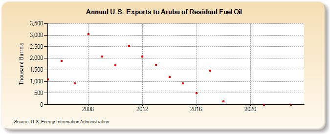 U.S. Exports to Aruba of Residual Fuel Oil (Thousand Barrels)