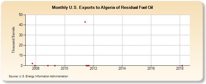 U.S. Exports to Algeria of Residual Fuel Oil (Thousand Barrels)