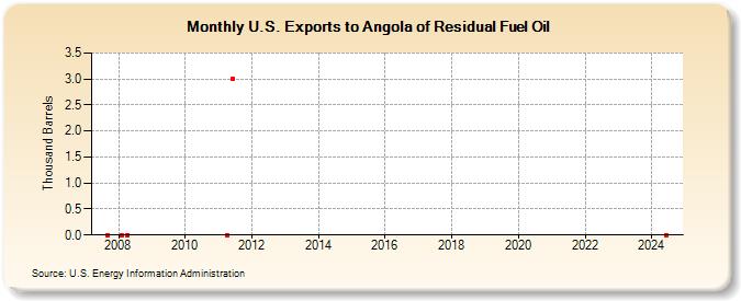 U.S. Exports to Angola of Residual Fuel Oil (Thousand Barrels)