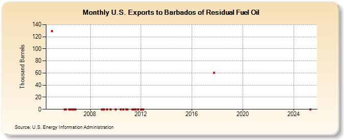 U.S. Exports to Barbados of Residual Fuel Oil (Thousand Barrels)