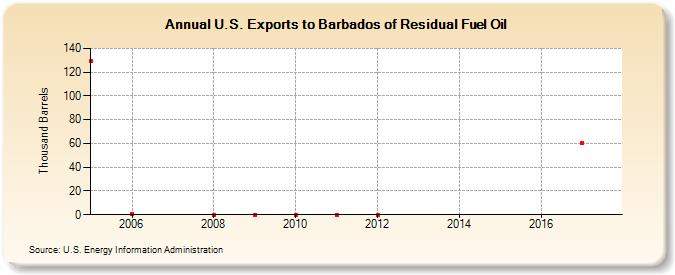 U.S. Exports to Barbados of Residual Fuel Oil (Thousand Barrels)