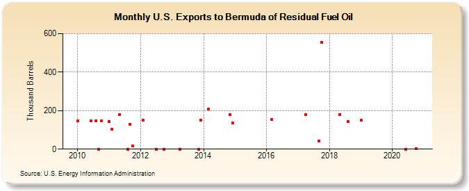 U.S. Exports to Bermuda of Residual Fuel Oil (Thousand Barrels)