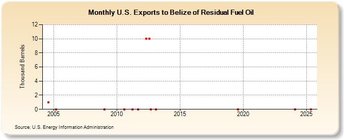 U.S. Exports to Belize of Residual Fuel Oil (Thousand Barrels)